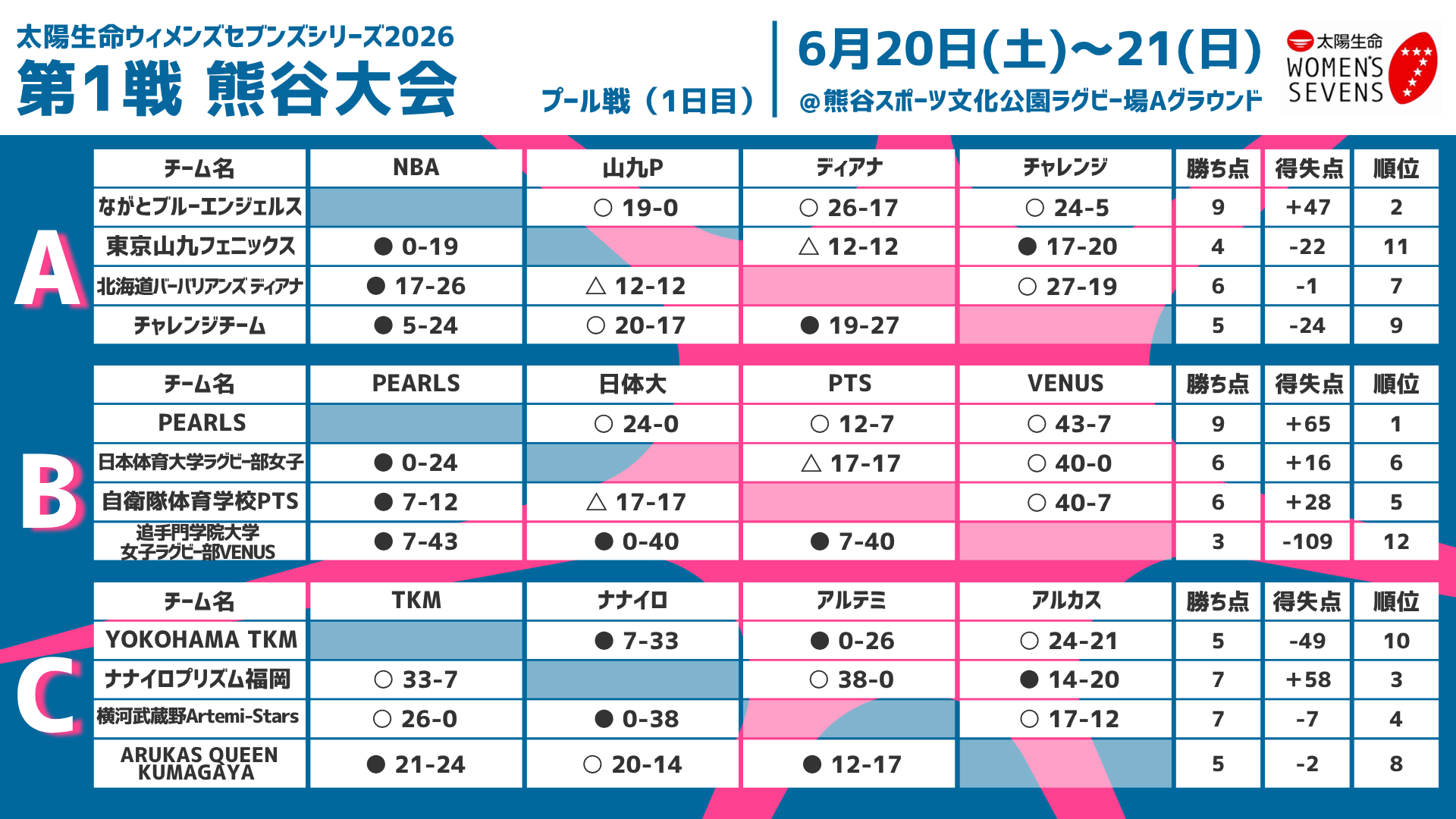 6/20更新）「太陽生命ウィメンズセブンズシリーズ2026 第1戦熊谷大会